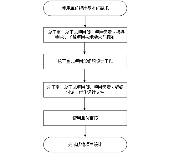 修缮项目设计流程.png