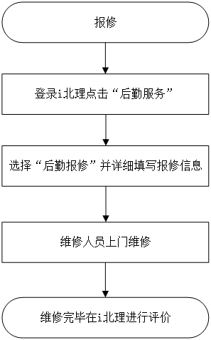 i北理报修流程.png